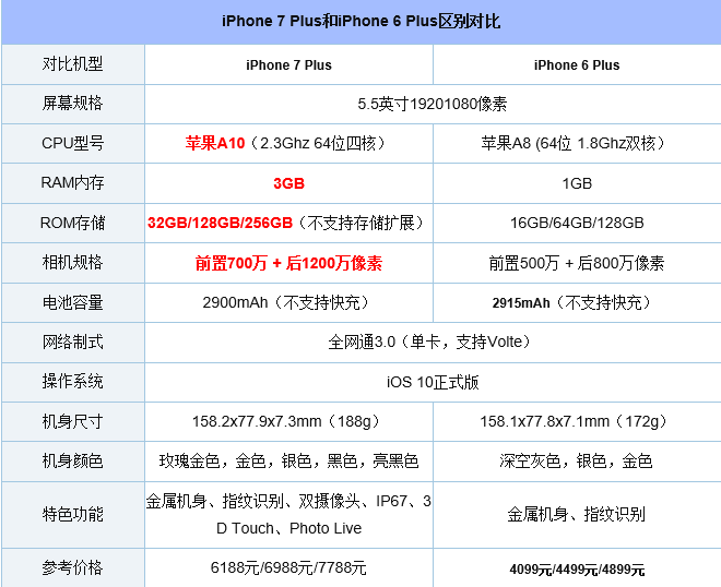 苹果6sp青春版参数苹果6splus手机参数-第2张图片-太平洋在线下载