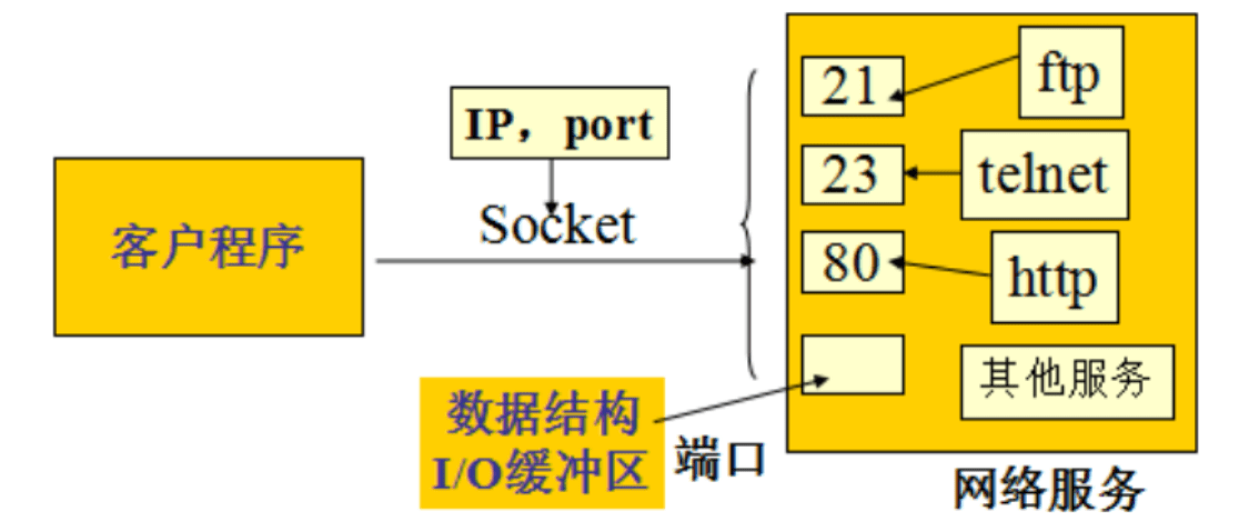 java控制客户端端口java远程调用接口几种方式-第2张图片-太平洋在线下载