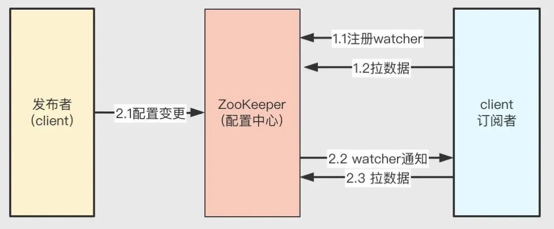 客户端推拉数据客户端服务端怎么区分